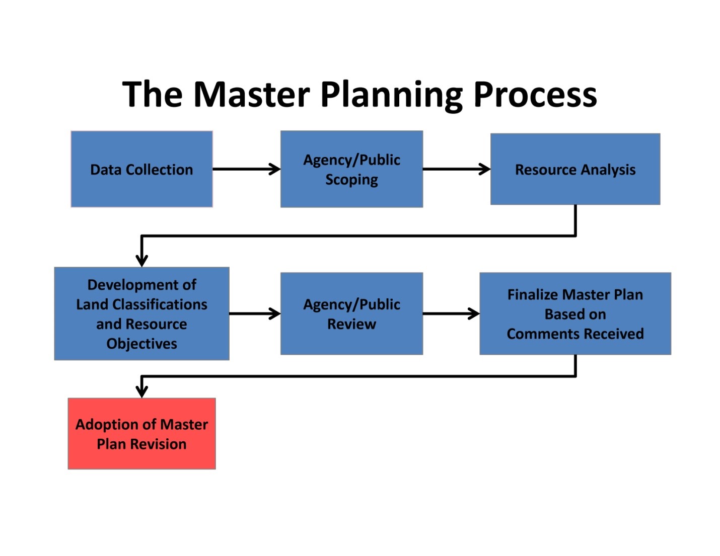 flow chart showing the master plan planning process